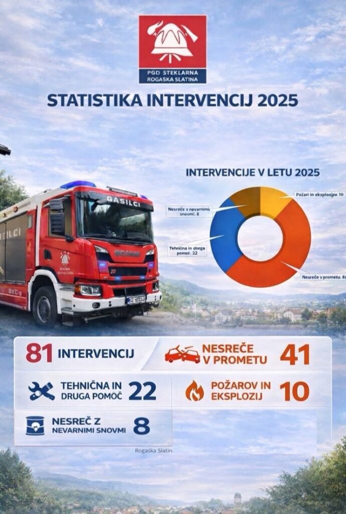 Statistika intervencij 2025 - pregled preteklega leta